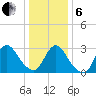 Navesink River tide chart for Monday, January 6, 2025