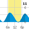 Navesink River tide chart for Tuesday, February 11, 2025