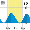 Navesink River tide chart for Wednesday, February 12, 2025