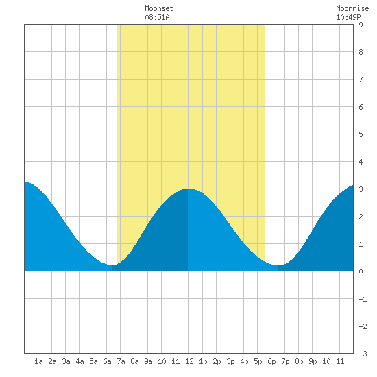 Navesink River tide chart for Monday, February 17, 2025