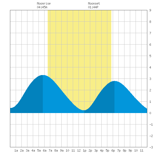 Navesink River tide chart for Monday, February 24, 2025