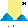 Navesink River tide chart for Monday, February 24, 2025