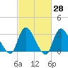 Navesink River tide chart for Friday, February 28, 2025