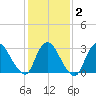 Navesink River tide chart for Sunday, February 2, 2025