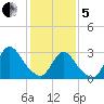 Navesink River tide chart for Wednesday, February 5, 2025