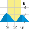 Navesink River tide chart for Saturday, February 8, 2025