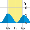 Navesink River tide chart for Sunday, February 9, 2025