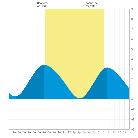 Navesink River tide chart for Monday, March 10, 2025