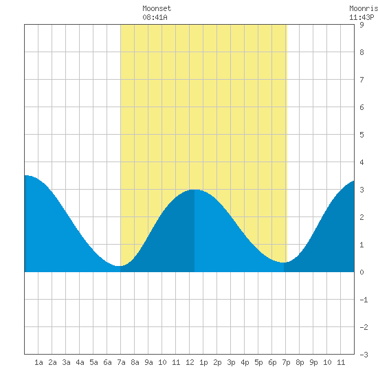 Navesink River tide chart for Tuesday, March 18, 2025