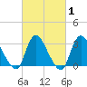 Navesink River tide chart for Saturday, March 1, 2025