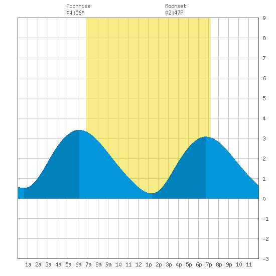 Navesink River tide chart for Tuesday, March 25, 2025