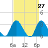 Navesink River tide chart for Thursday, March 27, 2025