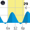 Navesink River tide chart for Saturday, March 29, 2025