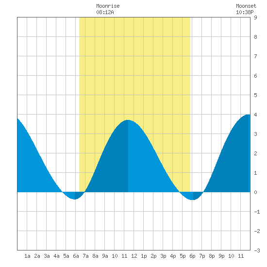 Navesink River tide chart for Monday, March 3, 2025