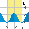Navesink River tide chart for Monday, March 3, 2025
