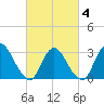 Navesink River tide chart for Tuesday, March 4, 2025
