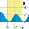 Navesink River tide chart for Wednesday, March 5, 2025