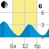Navesink River tide chart for Thursday, March 6, 2025