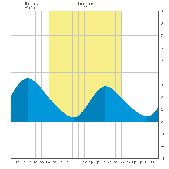 Navesink River tide chart for Friday, March 7, 2025