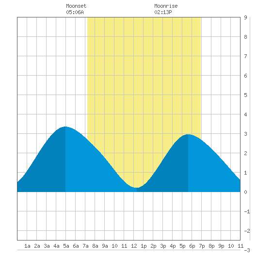 Navesink River tide chart for Sunday, March 9, 2025