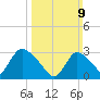 Navesink River tide chart for Sunday, March 9, 2025