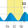 Navesink River tide chart for Friday, April 11, 2025