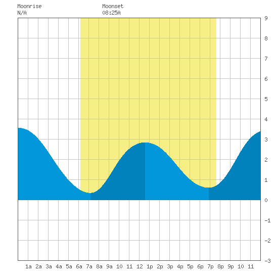 Navesink River tide chart for Thursday, April 17, 2025