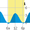 Navesink River tide chart for Tuesday, April 1, 2025