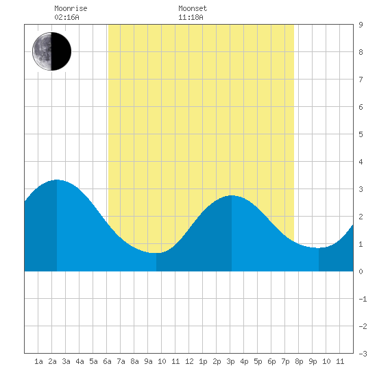Navesink River tide chart for Sunday, April 20, 2025