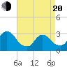 Navesink River tide chart for Sunday, April 20, 2025