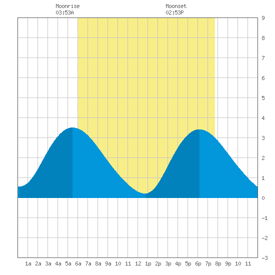 Navesink River tide chart for Wednesday, April 23, 2025
