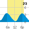 Navesink River tide chart for Wednesday, April 23, 2025