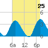 Navesink River tide chart for Friday, April 25, 2025