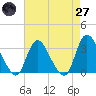 Navesink River tide chart for Sunday, April 27, 2025