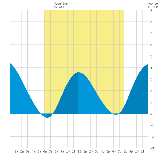 Navesink River tide chart for Wednesday, April 30, 2025
