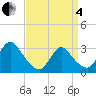 Navesink River tide chart for Friday, April 4, 2025