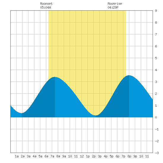 Navesink River tide chart for Wednesday, April 9, 2025