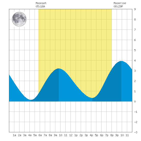 Navesink River tide chart for Monday, May 12, 2025