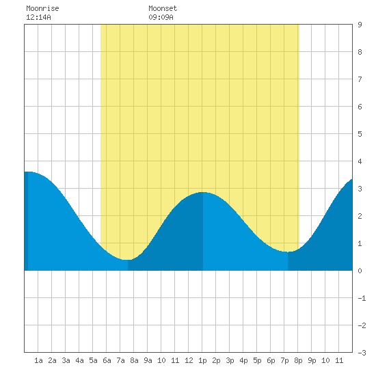 Navesink River tide chart for Saturday, May 17, 2025