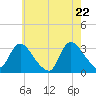 Navesink River tide chart for Thursday, May 22, 2025