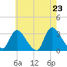 Navesink River tide chart for Friday, May 23, 2025