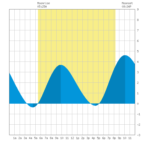 Navesink River tide chart for Tuesday, May 27, 2025