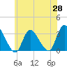 Navesink River tide chart for Wednesday, May 28, 2025