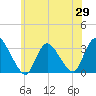 Navesink River tide chart for Thursday, May 29, 2025