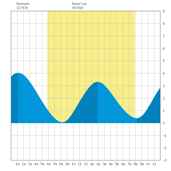 Navesink River tide chart for Friday, May 2, 2025