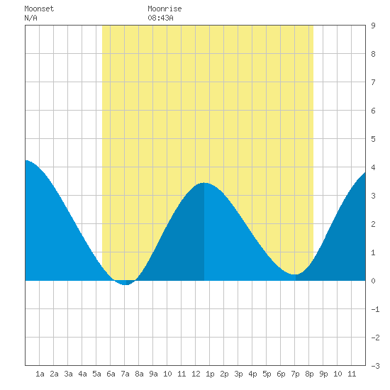Navesink River tide chart for Friday, May 30, 2025