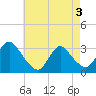Navesink River tide chart for Saturday, May 3, 2025