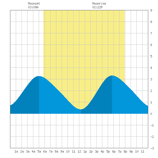 Navesink River tide chart for Tuesday, May 6, 2025