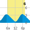 Navesink River tide chart for Tuesday, May 6, 2025