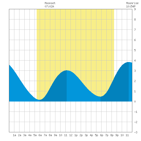 Navesink River tide chart for Friday, June 13, 2025
